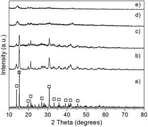 XRD patterns of reagent grade hydromagnesite (JCPDS card no. 070-0361) (a), and of hydromagnesite after CO2 absorption at 50°C (b), 100°C (c), 150°C (d), and 200°C (e) for 6h. Key:  Mg5(CO3)4(OH)2·4H2O.