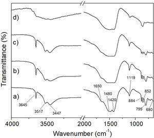 FT-IR spectra of hydromagnesite after CO2 absorption at 50°C (a), 100°C (b), 150°C (c), and 200°C (d) for 6h.