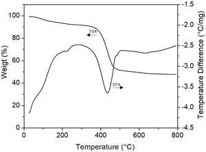 TGA and DTA curves of hydromagnesite after CO2 absorption at 200°C/24h.