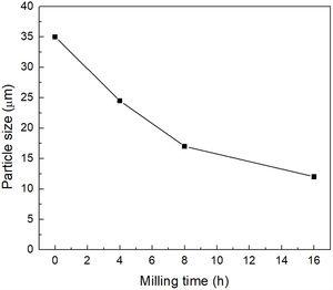 Mean particle size (μm) obtained as a function of milling time (mixture treated at 500°C/1h). The experimental points are joined by a line only for visualization purposes.