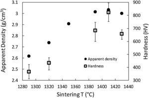 Apparent density and Vickers hardness of sintered parts at different temperatures evaluated for the optimization of the sintering stage.
