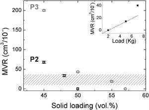 MVR values as a function of feedstocks solids loading for porcelains P2 and P3 when 2kg load is applied at 160°C. Inset graphic shows MVR values as a function of the applied load (2, 5 and 7kg) obtained with feedstock P3-57vol.% measured at 160°C. The shadowed region at each load applied indicates an estimation range of appropriate MVR values for the low-pressure moulding injection step.
