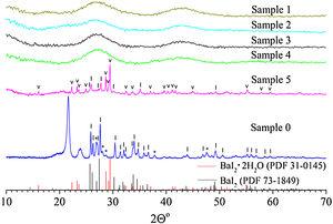 XRD patterns of the sample 0 and glass ceramics samples 1–5 with different content of BaI2 powder. The BaI2·H2O reflections (PDF № 39–1300) are marked with asterisks (*), BaI2·2H2O (PDF № 31–0145) – with (˅), BaI2 (PDF № 73–1849) – with (|), respectively. Broaden reflections with the maxima at 21.6° and 23.8° originate from a polyethylene film. The sample numbers correspond to Table 1.