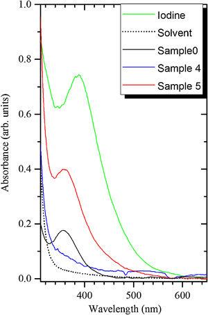 Absorption spectra of the samples 0, 4, 5, solvent (immersion oil) and 4% iodine solution in the solvent.