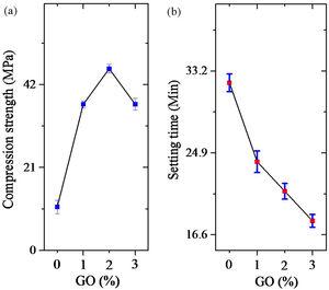 (a) Compression strength of cement samples, (b) setting time of cement samples.