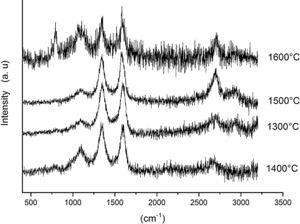 Raman spectra of AC–CH 15%C 2h.