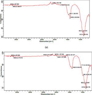 FT-IR spectra of the synthesized tobermorite for samples (a) TbII, (b) TbVI.