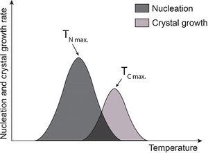 Nucleation (blue) and crystalline growth (pink) curves. Where TNmax and TCmax represent the temperature at which the rate of nucleation and crystalline growth is maximum. The purple area corresponds to the curves overlap.