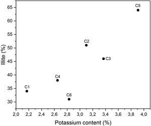 Correlation between potassium and illite of the studied clays.
