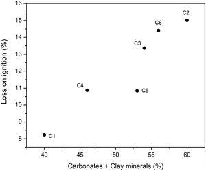 Correlation between ‘carbonates+clay minerals’ and loss on ignition.