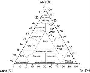 Sand-silt-clay ternary diagram of the studied clay samples.