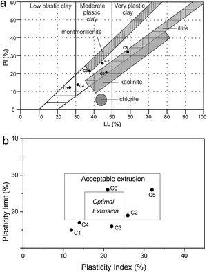 Position of dark clay-rich materials: (a) on the Holtz and Kovacs diagram and (b) on workability chart.