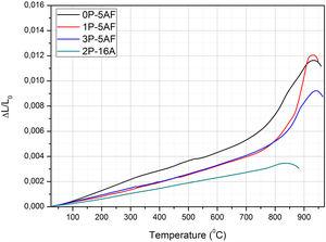 Thermal expansion curves of glass-ceramics.