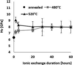 Vickers hardness versus ionic exchange duration for two thermal treatments.