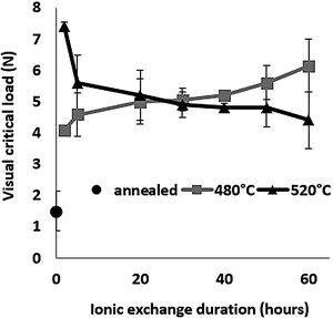 Variation of the critical load as a function of ion-exchange duration and temperatures.