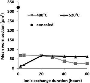 Pin-on-disc mean worn section as a function of ionic exchange duration at two temperatures.