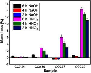 Chemical resistance in solutions of NaOH (10% vol.) and HNO3 (10% vol.) for GC samples exposed for 2, 4 and 6h at 80°C.