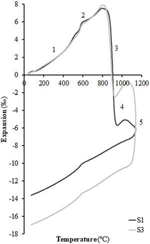Expansion–shrinkage (sintering) curves obtained in a dilatometer at constant heating rate (10°C/min) from dry specimens of the compositions S1 and S3 up to the maximum temperature of 1100°C.