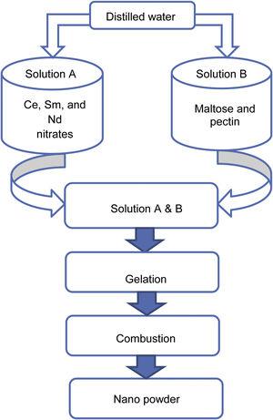 Modified sol–gel process flow chart of SDC 20 and NSDC samples.