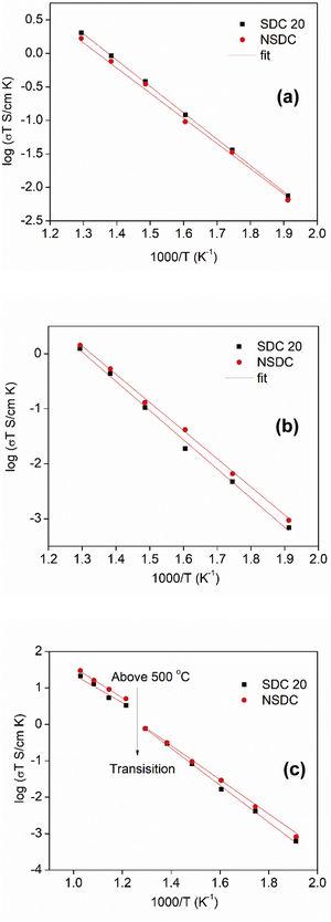 Arrhenius nature of conductivity vs. 1000/T for SDC 20 and NSDC samples, (a) grain conductivity, (b) grain boundary, and (c) total conductivity.