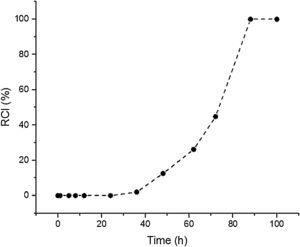 Effect of hydrothermal treatment time on the relative crystallinity of ZSM-5 in the synthesis solution at 100°C.