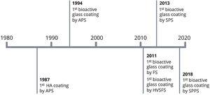Timeline of the development of bioactive glass coatings by thermal spray.