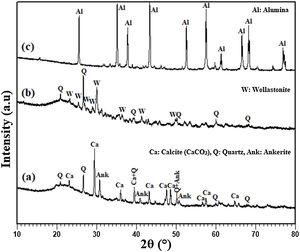 XRD spectra of (a) raw diatomite. (b) Calcined diatomite at 800°C for 1h. (c) Alumina powder.