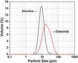 Particle size distribution for diatomite and alumina powders.