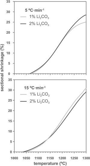 Sectional shrinkage–temperature curves obtained for the two compositions with two different heating rates.