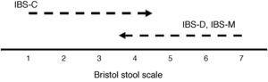 Improvement of abdominal pain and bloating in relation to the Bristol Matrix. A scale that corresponds to stool consistency measured by the Bristol Stool Scale is shown. For IBS-C, improvement should be from left to right, whereas for IBS-D and IBS-M it should be from right to left.