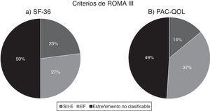 . Distribución de los pacientes que respondieron los cuestionarios a) SF-36 y b) PAC-QOL de acuerdo a los criterios de ROMA III. EF: estreñimiento funcional; SII-E: síndrome de intestino irritable con estreñimiento.