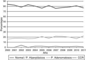 Correlación entre las endoscopias realizadas y el hallazgo de patología a lo largo del período estudiado divididos en colonoscopias normales o con pólipos hiperplásicos, pólipos adenomatosos y cáncer colorrectal.