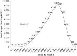 Mortalidad por cáncer gástrico por edad. México, 2000-2012.Fuente: análisis por el autor de datos tomados de: la base de datos de mortalidad de la Dirección General de Información en Salud 1998-20126.