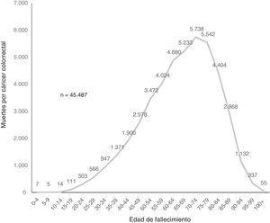Mortalidad por cáncer colorrectal por grupo de edad. México, 2000-2012.