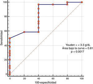 Curva ROC. Cálculo de índice de Youden para encontrar el mejor punto de corte de albúmina como predictor de severidad.