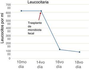 La cuenta leucocitaria disminuyó a 12,000 células/ml/48h posteriores al trasplante de microbiota fecal.
