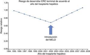 Tendencia en la incidencia ajustada por covarianza de la ERC, de acuerdo al año en que se realizó el trasplante hepático. Antes de 2002 (era pre-MELD), la tasa de la ERC postrasplante hepático disminuyó significativamente al 5.1% por año (RR: 0.949; IC 95%: 0.924-0.975; p=0.0001). Sin embargo, esta tendencia se revirtió en el 2002 (era MELD), mostrando un aumento anual en la incidencia de la ERCT del 7.6% (p=0.0001). MELD: Model for End-stage Liver Disease. Fuente: adaptado de Sharma et al.11.