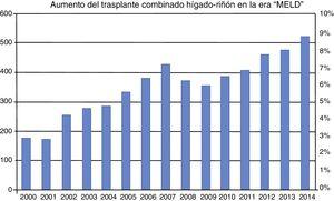 Incidencia de trasplante combinado hígado-riñón 2000 a 2014. El número de trasplantes combinados se ha incrementado notablemente desde la inclusión del MELD en febrero de 2002. La incidencia de este tipo de trasplante en la era pre-MELD era menor al 3%. En la era MELD se ha incrementado a más del 8%. MELD: Model for End-stage Liver Disease. Fuente: adaptado de Sharma et al.38.