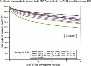 Sobrevida sin ERCT posterior a un trasplante hepático ortotópico estratificado por el RRI. ERCT: enfermedad renal crónica terminal; RRI: índice de riesgo renal. Fuente: adaptado de Sharma et al.55.