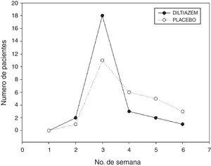 Comparación del tiempo de cicatrización entre diltiazem y placebo.