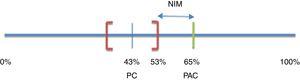 Margen de eficacia de no inferioridad. NIM: margen de no inferioridad; PAC: pantoprazol + amoxicillina + claritromicina; PC: pantoprazol + claritromicina. Basado en Bochenek et al.17.
