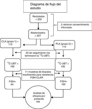 Diagrama de flujo del estudio. CLA: claritromicina, lansoprazol, amoxicillina; CLAR: resistencia a claritromicina; FISH: hibridación fluorescente in situ; PLA: pantoprazol, levofloxacina, azitromicina; 13C-UBT: prueba de aliento 13C-urea.