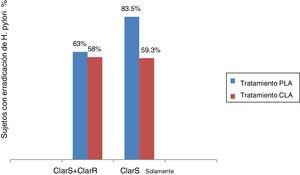 Tasas de erradicación por tratamiento, con base en resistencia a claritromicina. ClarS: sensibilidad a claritromicina; ClarR: resistencia a claritromicina. ClarS + ClarR: tasa de erradicación de H. pylori no inferior (PLA vs. CLA, p = 0.757). ClarS solamente: tasa de erradicación de H. pylori superior (PLA vs. CLA, p = 0.013).