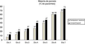 Efecto sobre la pirosis en los primeros 7 días de tratamiento de 20mg de levopantoprazol o 40mg de pantoprazol racémico.
