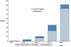 Asociación temporal de fenotipos de pólipos gástricos. Se muestra la tendencia creciente del diagnóstico de pólipo de glándula fúndica comenzando en el año 2000 (p=0.017 para tendencia).