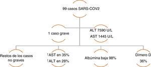 Serie de casos de COVID-19 con alteración de la química hepática. Datos tomados de: Chen, et al. 16.