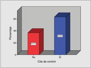 Representación del porcentaje en barras de asistencias de pacientes a cita de control de obesidad posterior a la colocación de balón intragástrico. Fuente: Directa.