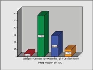 Gráfica de barras que representa los porcentajes de IMC de los pacientes incluidos en el protocolo de balón intragástrico. Fuente: Directa.