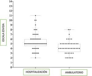 Representación de las puntuaciones en la escala EsVida para niños hospitalizados y con manejo de forma ambulatoria (n=53) o no (n=44), U de Mann-Whitney (p<0.001).