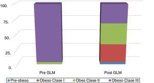 Distribución de clases de obesidad, previo a la GLM y posterior a la GLM (no se muestran porcentajes de cero).